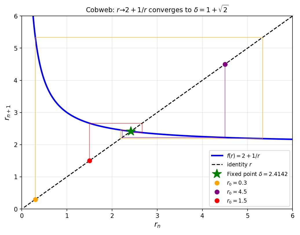 Cobweb diagram showing the iteration r → 2 + 1/r converging to the silver ratio.