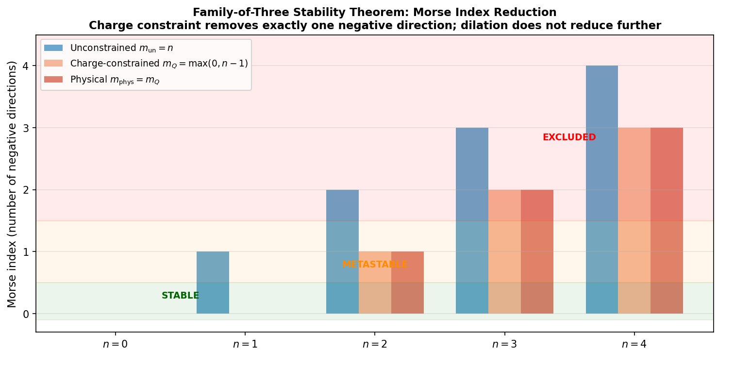 Morse index spectrum from numerical verification of the family-of-three theorem.