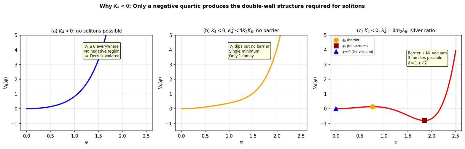 The sextic potential in three regimes illustrating why K₄ < 0 is required.