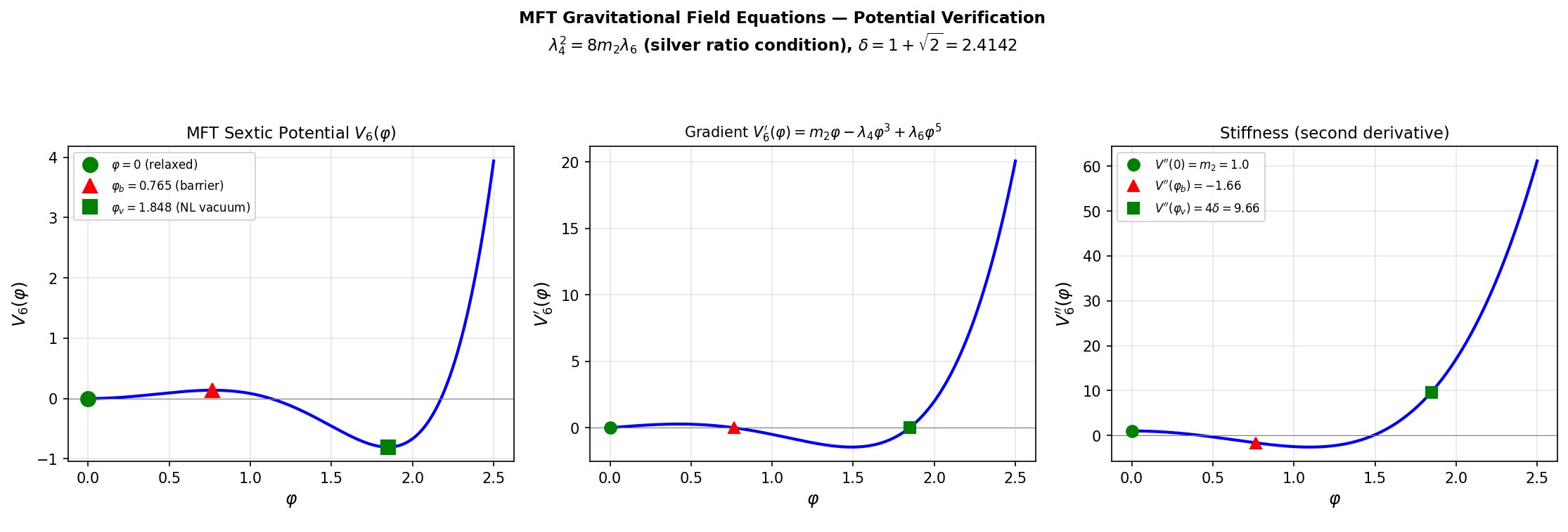 The MFT sextic potential V₆(φ) under the silver ratio condition.