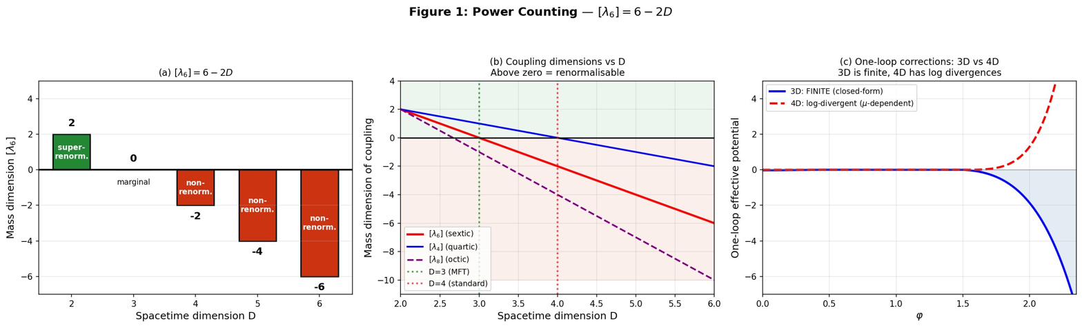 Power counting: the sextic coupling is marginal at D=3, non-renormalisable at D=4.