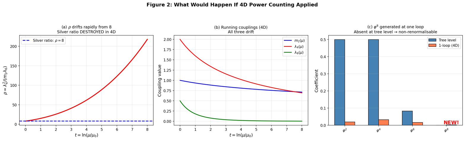 The catastrophic 4D RG flow that would destroy the silver-ratio condition.
