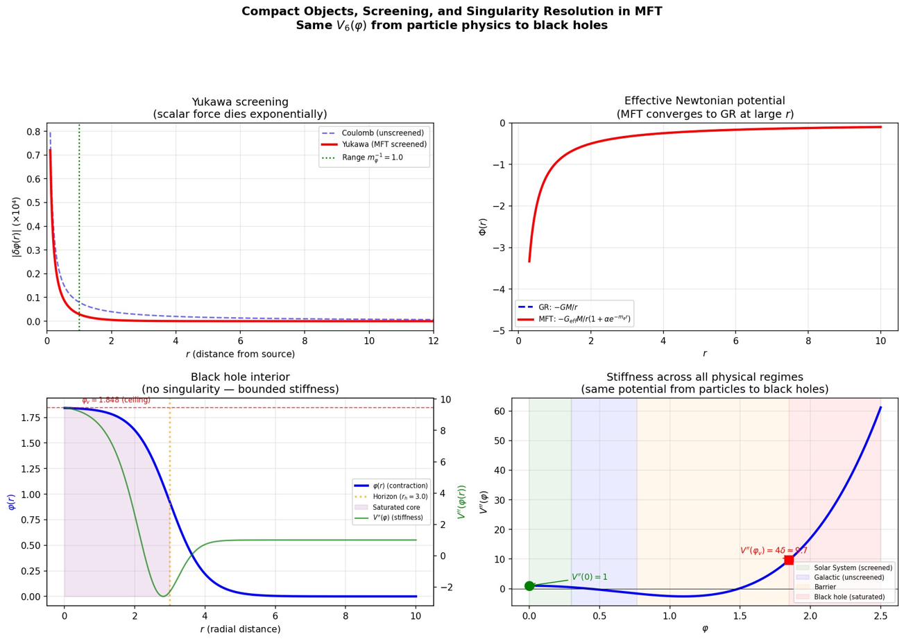 MFT compact objects: Yukawa screening profiles, PPN parameter limits, and black-hole saturation plateau.