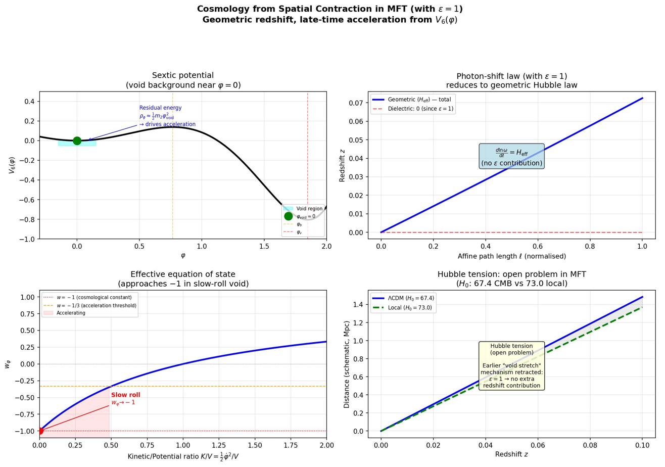 Cosmology in MFT: void potential, photon-shift law, equation of state, and Hubble tension status.