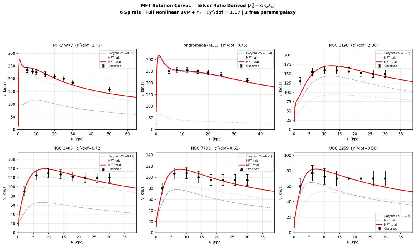 Six-galaxy rotation curves with MFT halo predictions overlaid on observed data.