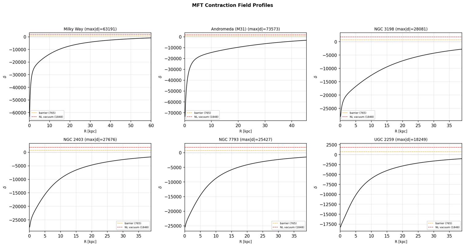 Contraction field profiles φ(r) for the six galaxies, showing nonlinear-vacuum regime in cores.