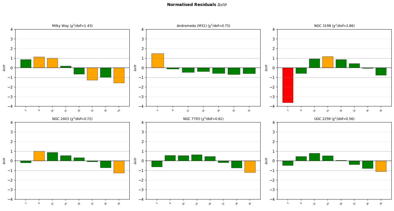 Residuals of MFT predictions vs observed data across the six galaxies.
