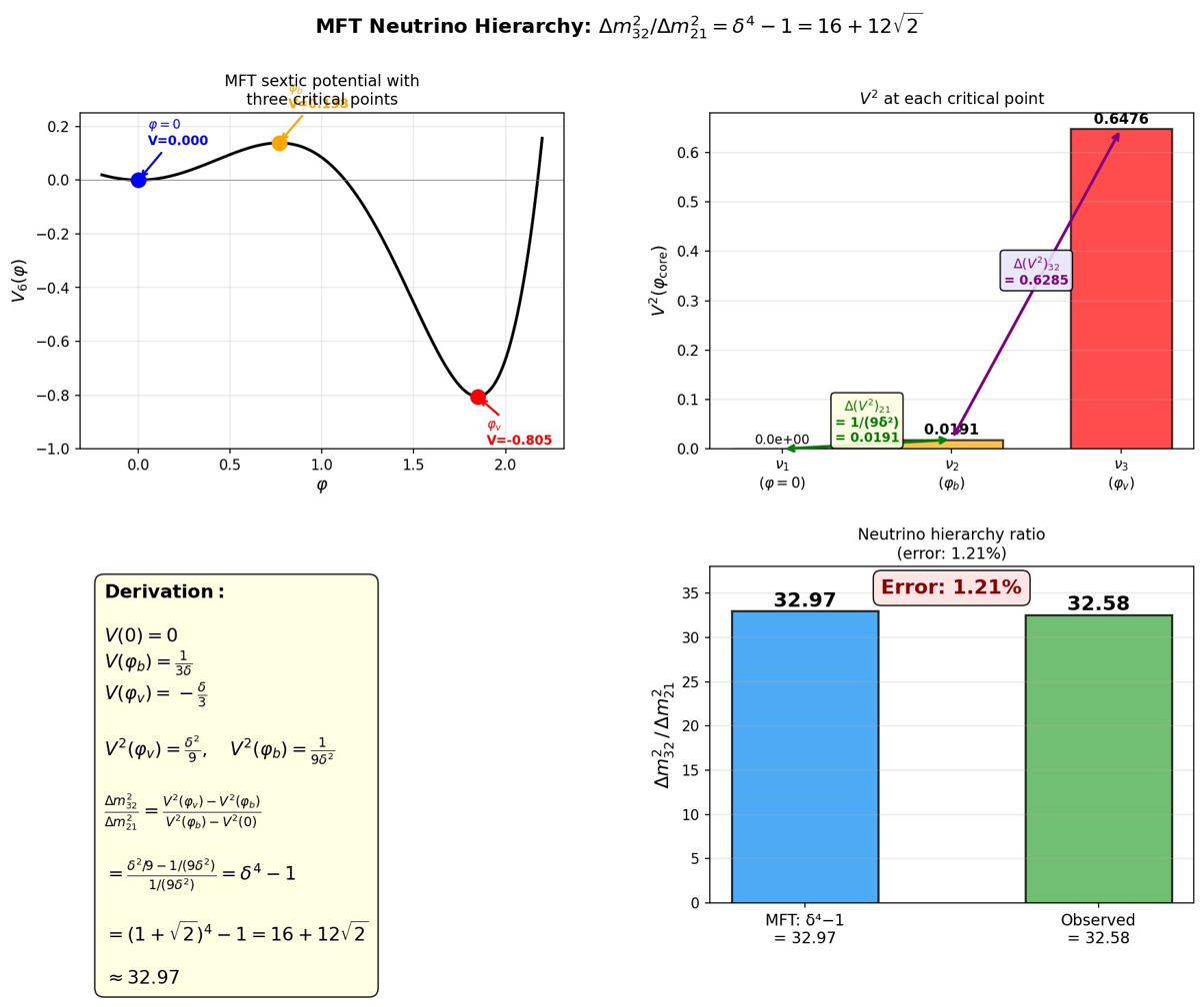 The neutrino mass hierarchy ratio δ⁴ - 1, derived from the silver-ratio potential.