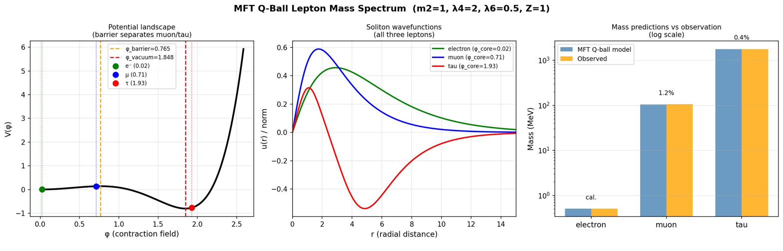 The lepton spectrum from the Q-ball equation: profiles, ω² values, and the silver-ratio potential.