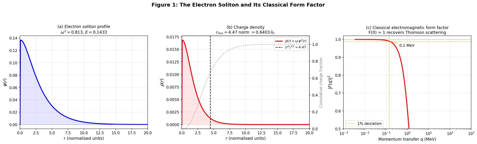 The electron soliton profile, charge density, and classical form factor showing the apparent problem.