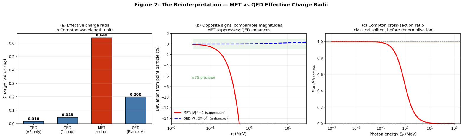 MFT electron radius compared to QED's own effective radius; the classical soliton is a bare quantity.
