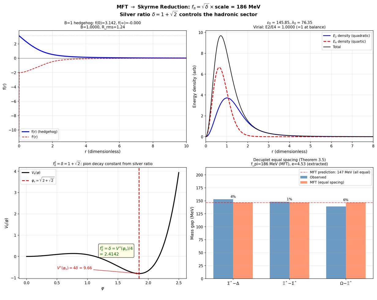 The MFT→Skyrme reduction: f_π² = δ as a direct consequence of medium stiffness at the nonlinear vacuum.