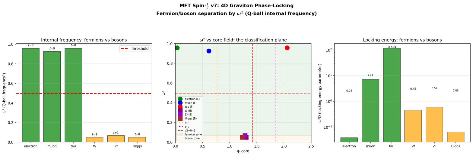 The 14× fermion–boson gap in ω²/m₂, separating leptons from bosons cleanly.