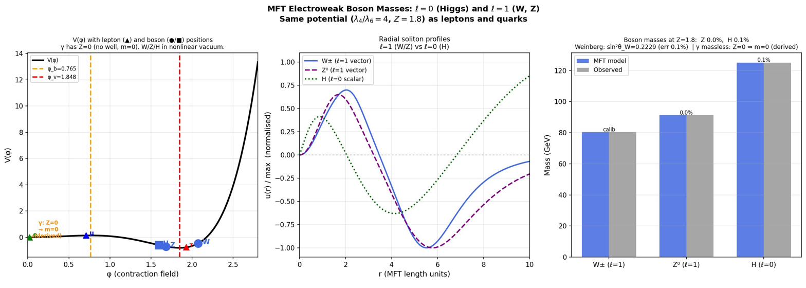 The W, Z, Higgs spectrum from the boson-sector Q-ball equation at Z = 9/5.